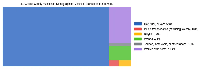 Treemap showing means of transportation to work distribution in La Crosse County, Wisconsin.