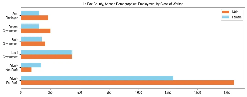 Horizontal bar chart showing employment distribution by class of worker and gender in La Paz County, Arizona, based on 2023 ACS data.