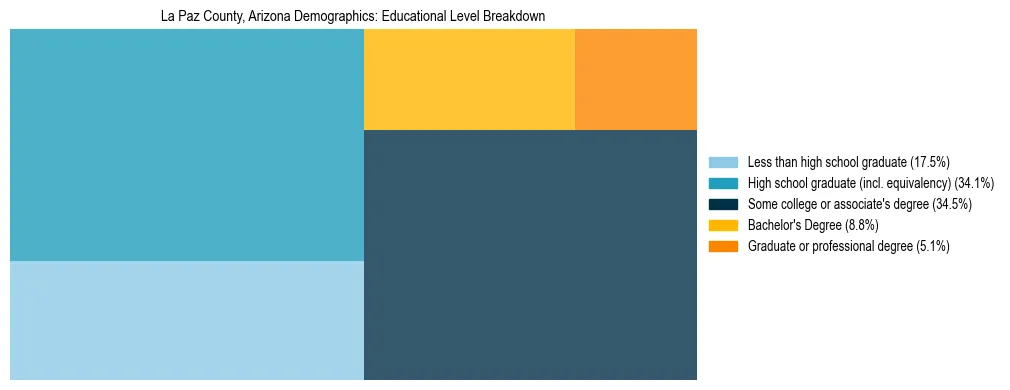 Treemap chart illustrating the educational attainment breakdown for population 25 years and over in La Paz County, Arizona.