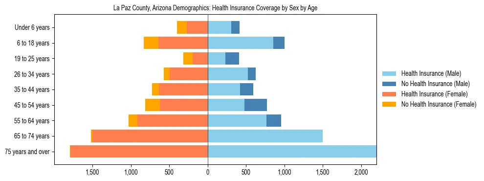 Pyramid chart showing health insurance coverage by age and sex in La Paz County, Arizona.