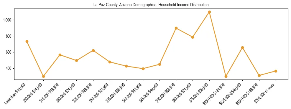 Horizontal bar chart showing household income distribution in La Paz County, Arizona.
