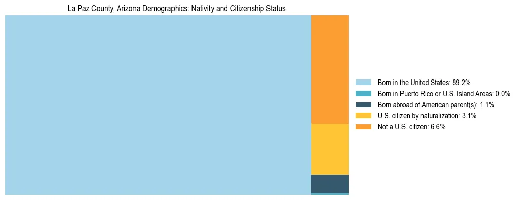 Treemap showing the population distribution by nativity and citizenship status in La Paz County, Arizona based on U.S. Census data.