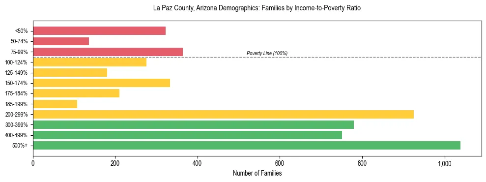 Horizontal bar chart showing family distribution by income-to-poverty ratio in La Paz County, Arizona, based on 2023 ACS data.