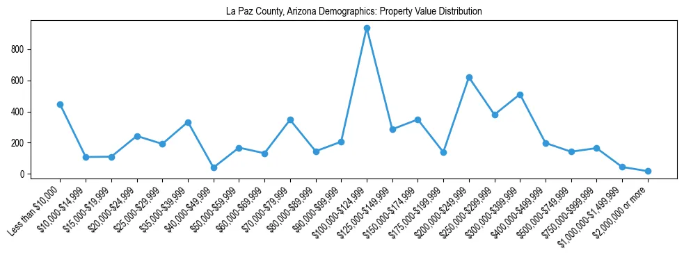 Line chart showing the distribution of property values for owner-occupied housing units in La Paz County, Arizona.