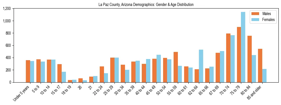 Bar chart showing the population distribution of La Paz County, Arizona by age group and gender, based on 2023 ACS data.