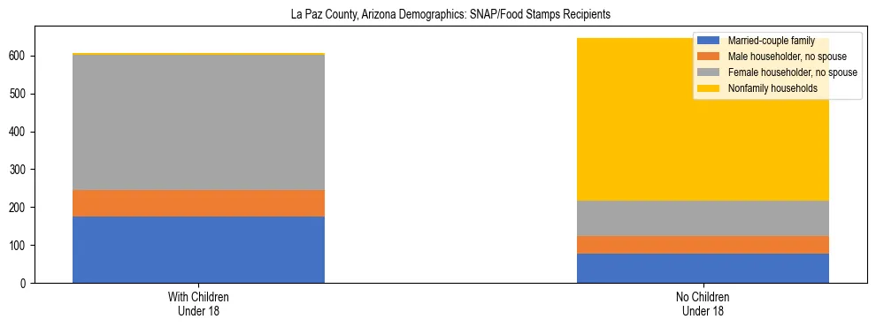 Stacked bar chart showing SNAP/Food Stamps recipient household composition by presence of children under 18 in La Paz County, Arizona, based on 2023 ACS data.