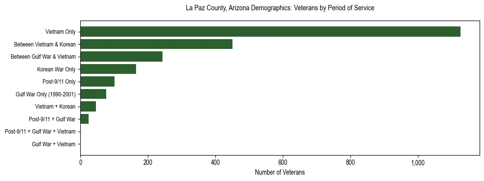 Horizontal bar chart showing veteran distribution by period of military service in La Paz County, Arizona, based on 2023 ACS data.