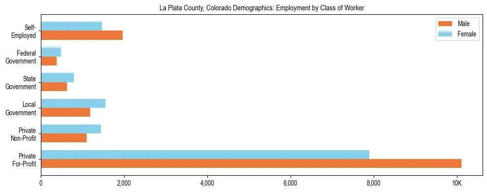 Horizontal bar chart showing employment distribution by class of worker and gender in La Plata County, Colorado, based on 2023 ACS data.
