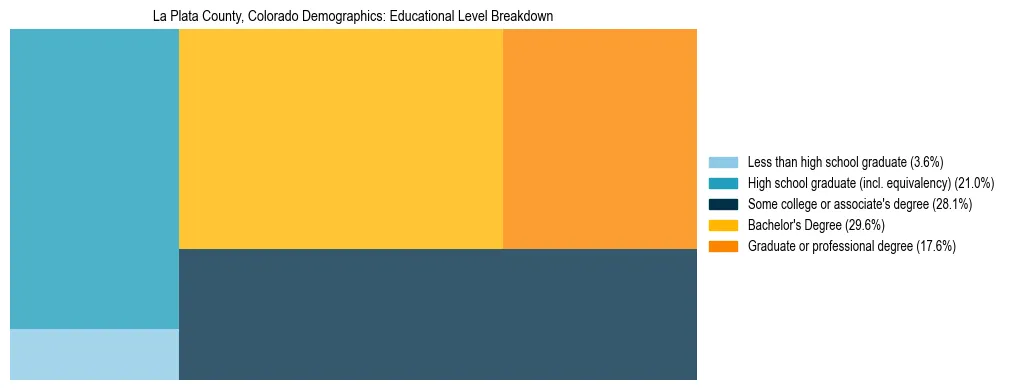 Treemap chart illustrating the educational attainment breakdown for population 25 years and over in La Plata County, Colorado.