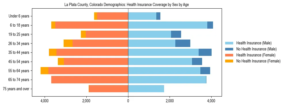 Pyramid chart showing health insurance coverage by age and sex in La Plata County, Colorado.