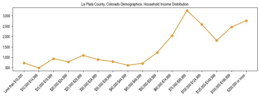 Horizontal bar chart showing household income distribution in La Plata County, Colorado.