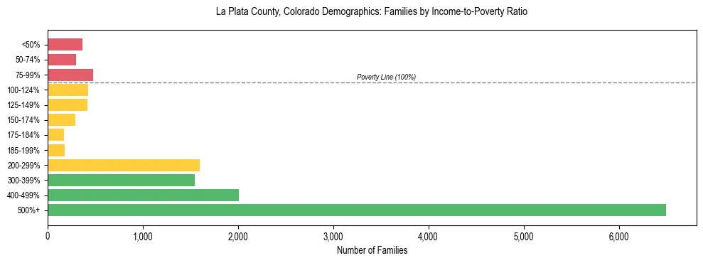 Horizontal bar chart showing family distribution by income-to-poverty ratio in La Plata County, Colorado, based on 2023 ACS data.