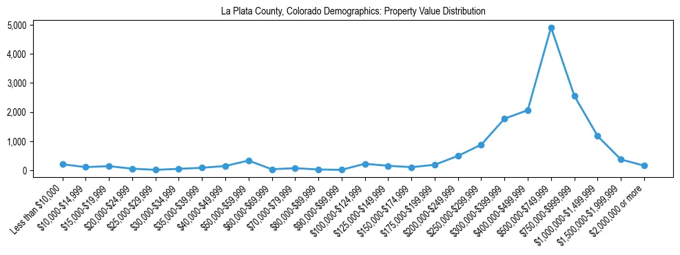 Line chart showing the distribution of property values for owner-occupied housing units in La Plata County, Colorado.