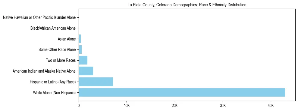 Race and Ethnicity Distribution Chart for La Plata County, Colorado