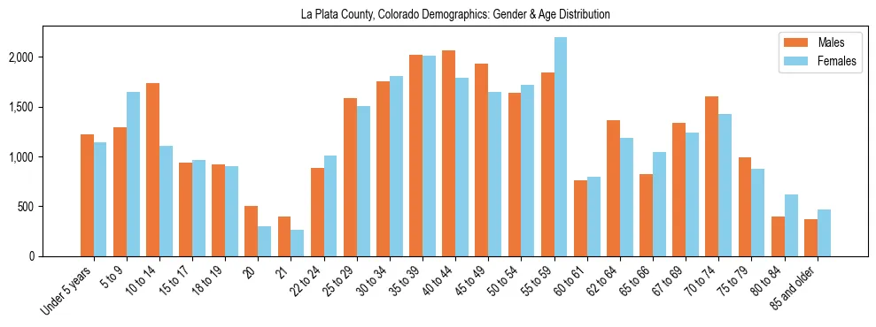 Bar chart showing the population distribution of La Plata County, Colorado by age group and gender, based on 2023 ACS data.