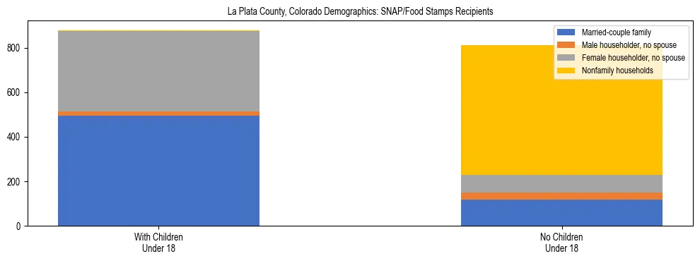 Stacked bar chart showing SNAP/Food Stamps recipient household composition by presence of children under 18 in La Plata County, Colorado, based on 2023 ACS data.