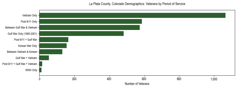Horizontal bar chart showing veteran distribution by period of military service in La Plata County, Colorado, based on 2023 ACS data.