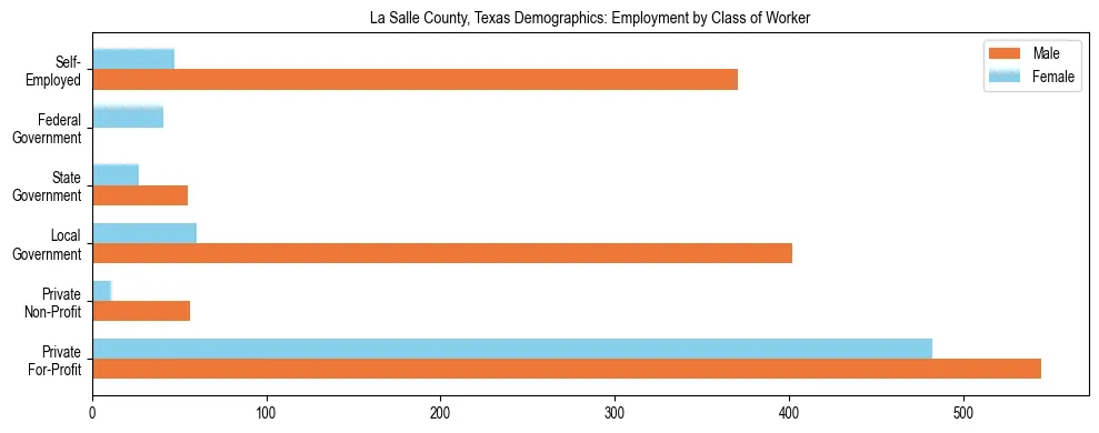 Horizontal bar chart showing employment distribution by class of worker and gender in La Salle County, Texas, based on 2023 ACS data.