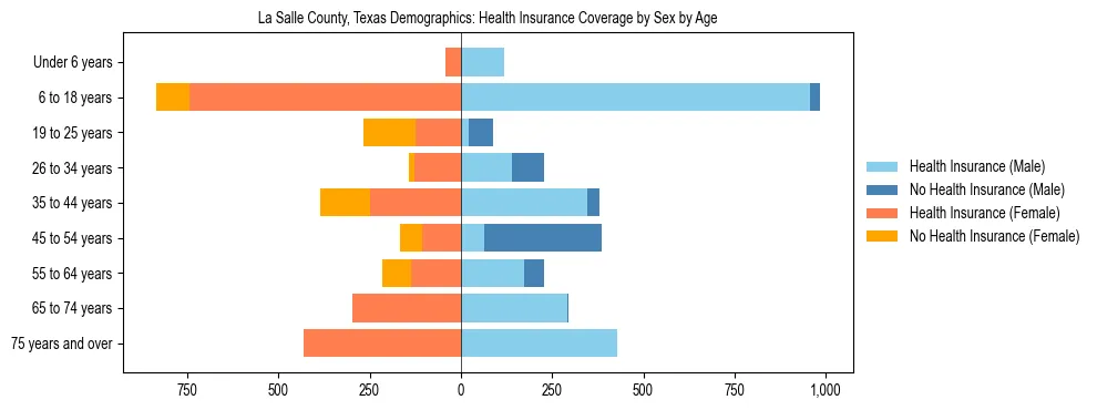 Pyramid chart showing health insurance coverage by age and sex in La Salle County, Texas.