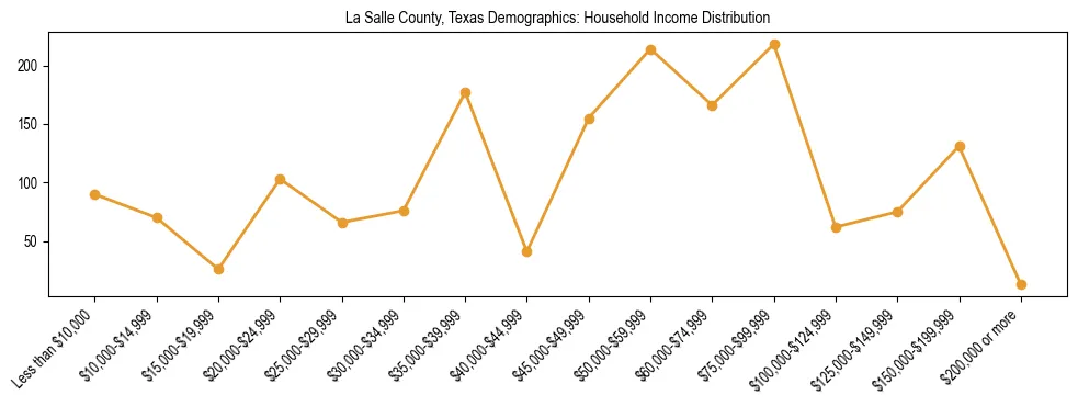 Horizontal bar chart showing household income distribution in La Salle County, Texas.