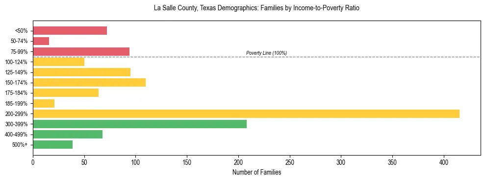 Bar chart showing family distribution by income-to-poverty ratio in La Salle County, Texas, based on 2023 ACS data.