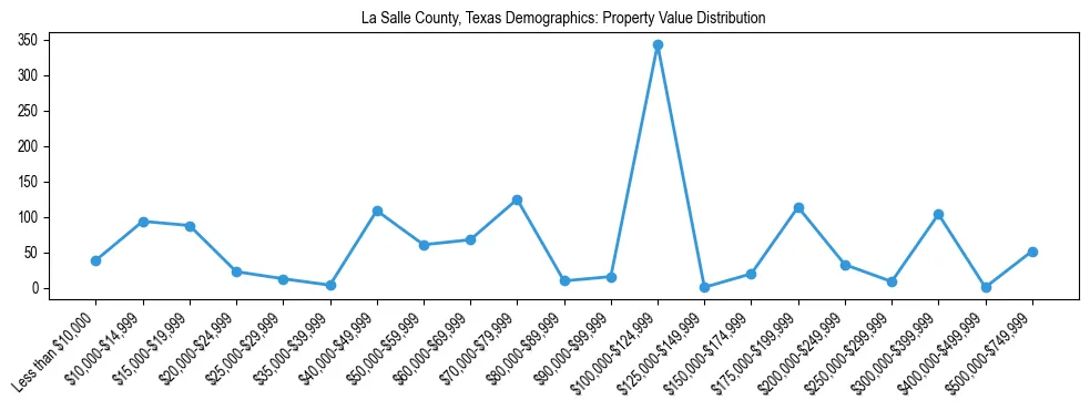 Line chart showing the distribution of property values for owner-occupied housing units in La Salle County, Texas.