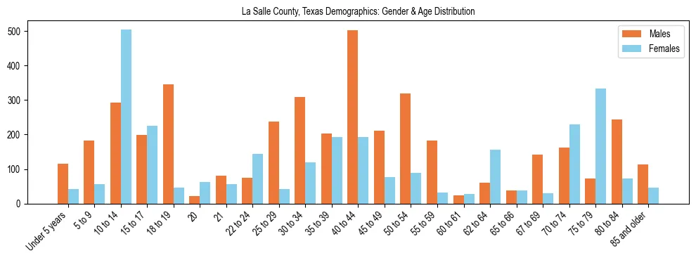 Bar chart showing the population distribution of La Salle County, Texas by age group and gender, based on 2023 ACS data.