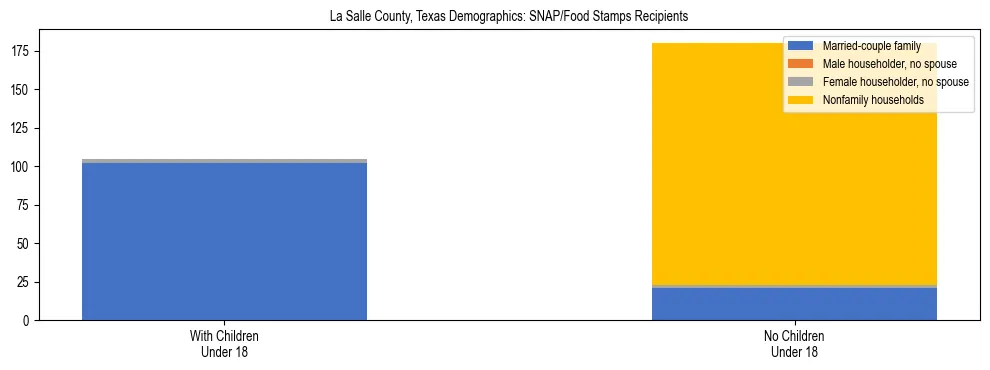Stacked bar chart showing SNAP/Food Stamps recipient household composition by presence of children under 18 in La Salle County, Texas, based on 2023 ACS data.