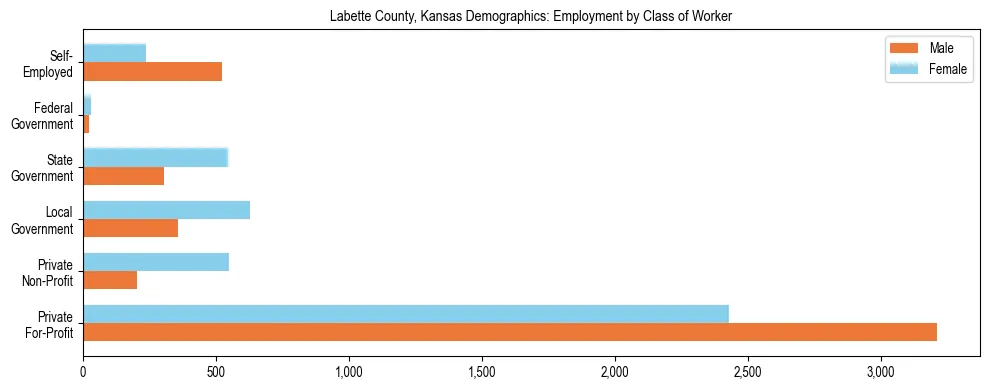 Horizontal bar chart showing employment distribution by class of worker and gender in Labette County, Kansas, based on 2023 ACS data.