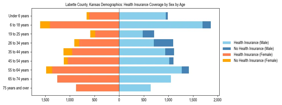 Pyramid chart showing health insurance coverage by age and sex in Labette County, Kansas.