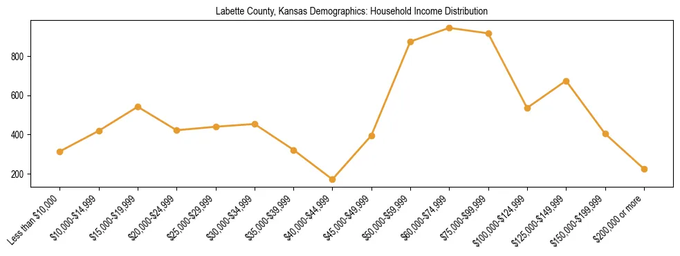 Horizontal bar chart showing household income distribution in Labette County, Kansas.