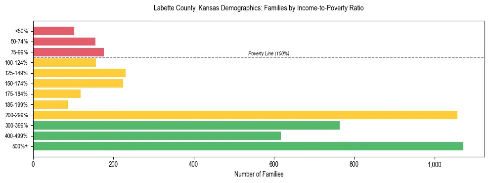 Horizontal bar chart showing family distribution by income-to-poverty ratio in Labette County, Kansas, based on 2023 ACS data.