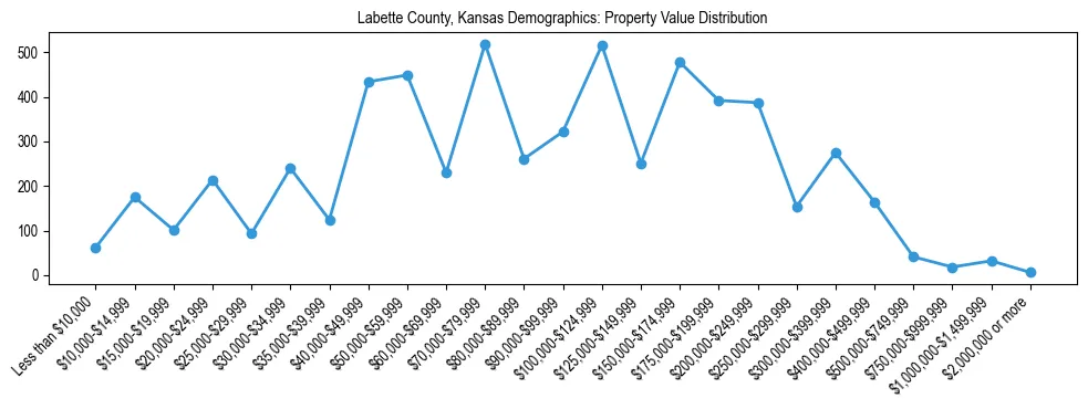 Line chart showing the distribution of property values for owner-occupied housing units in Labette County, Kansas.