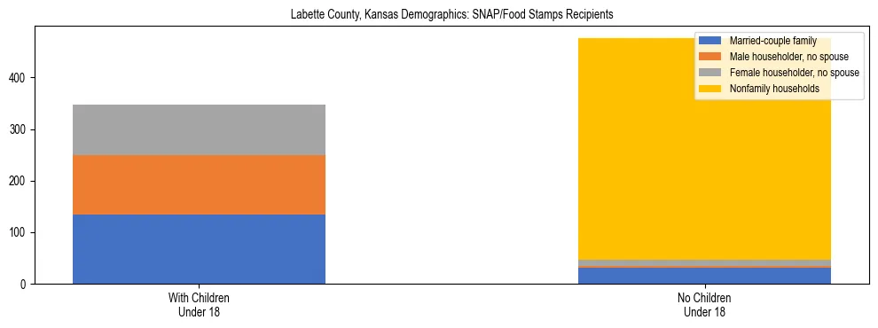Stacked bar chart showing SNAP/Food Stamps recipient household composition by presence of children under 18 in Labette County, Kansas, based on 2023 ACS data.