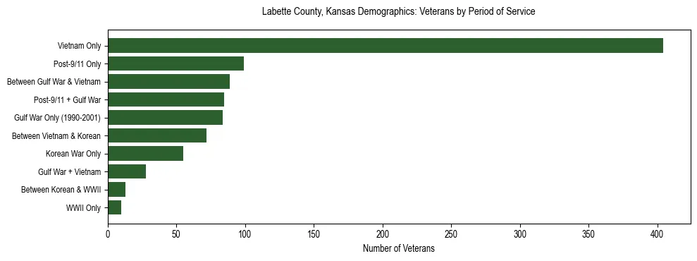 Horizontal bar chart showing veteran distribution by period of military service in Labette County, Kansas, based on 2023 ACS data.