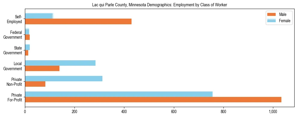 Horizontal bar chart showing employment distribution by class of worker and gender in Lac qui Parle County, Minnesota, based on 2023 ACS data.