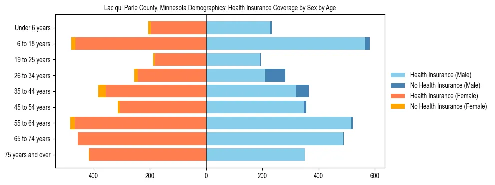 Pyramid chart showing health insurance coverage by age and sex in Lac qui Parle County, Minnesota.