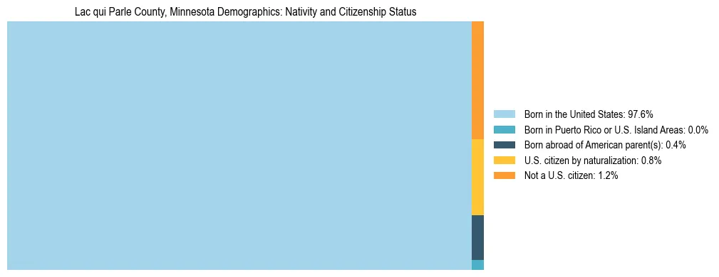 Treemap showing the population distribution by nativity and citizenship status in Lac qui Parle County, Minnesota based on U.S. Census data.