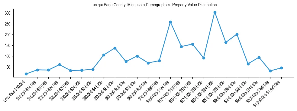 Line chart showing the distribution of property values for owner-occupied housing units in Lac qui Parle County, Minnesota.