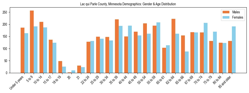 Bar chart showing the population distribution of Lac qui Parle County, Minnesota by age group and gender, based on 2023 ACS data.