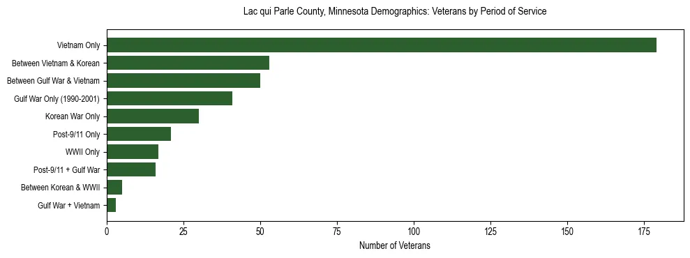 Horizontal bar chart showing veteran distribution by period of military service in Lac qui Parle County, Minnesota, based on 2023 ACS data.