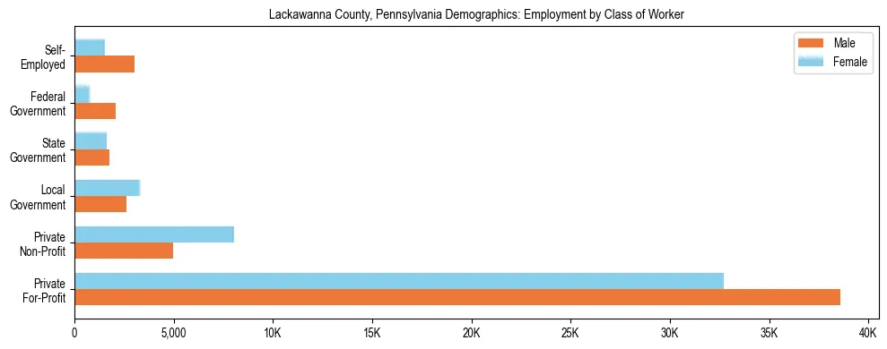 Horizontal bar chart showing employment distribution by class of worker and gender in Lackawanna County, Pennsylvania, based on 2023 ACS data.