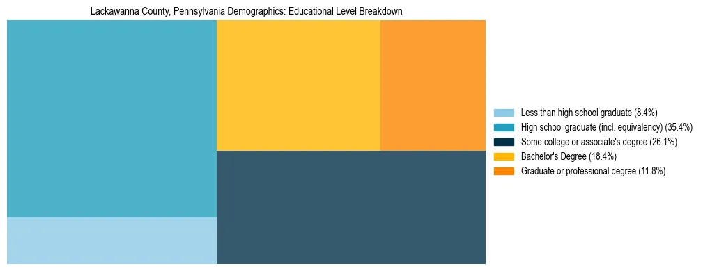 Treemap chart illustrating the educational attainment breakdown for population 25 years and over in Lackawanna County, Pennsylvania.