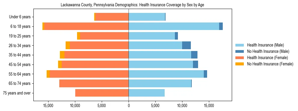 Pyramid chart showing health insurance coverage by age and sex in Lackawanna County, Pennsylvania.