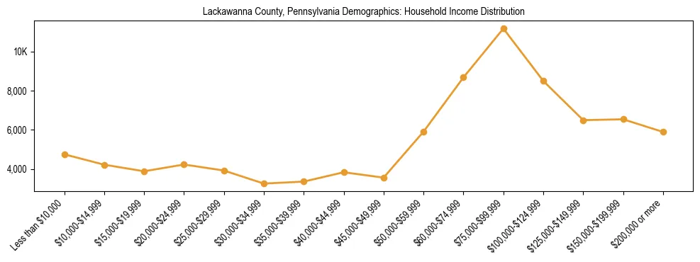 Horizontal bar chart showing household income distribution in Lackawanna County, Pennsylvania.