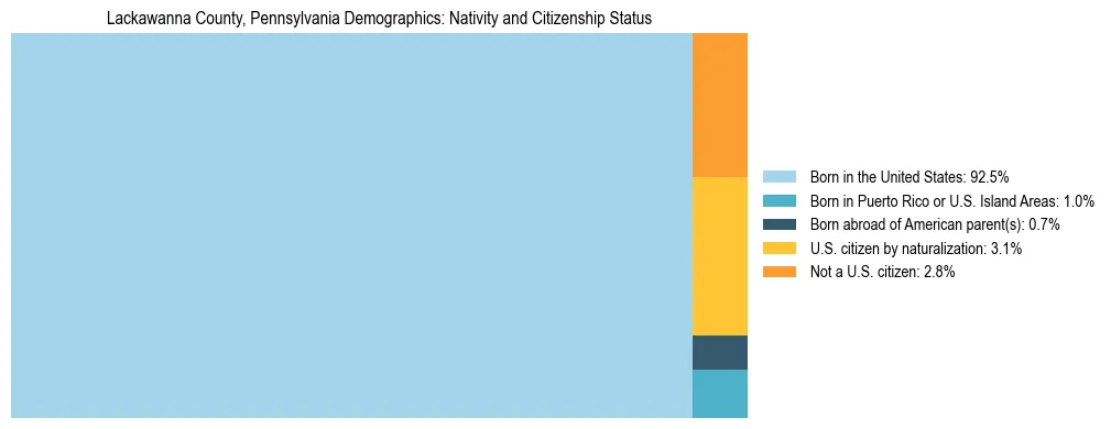 Treemap showing the population distribution by nativity and citizenship status in Lackawanna County, Pennsylvania based on U.S. Census data.