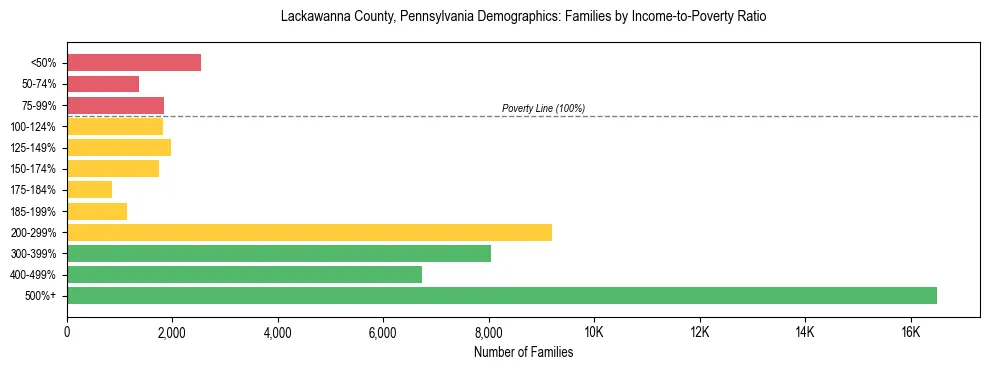 Horizontal bar chart showing family distribution by income-to-poverty ratio in Lackawanna County, Pennsylvania, based on 2023 ACS data.
