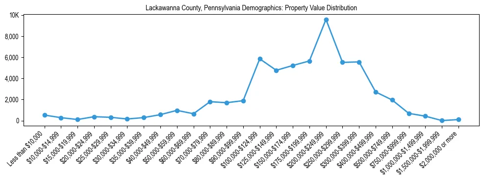 Line chart showing the distribution of property values for owner-occupied housing units in Lackawanna County, Pennsylvania.