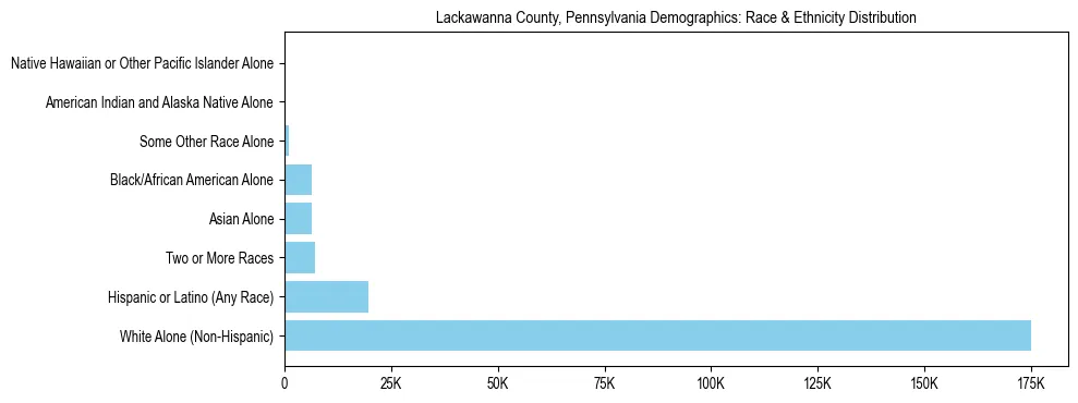 Race and Ethnicity Distribution Chart for Lackawanna County, Pennsylvania