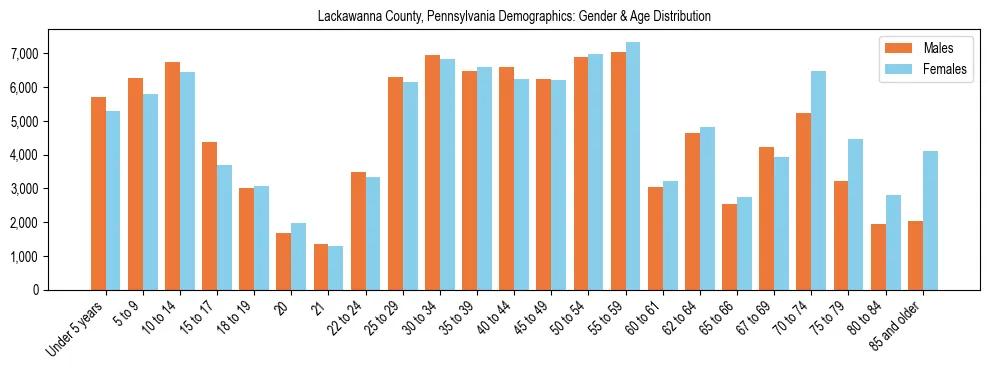 Bar chart showing the population distribution of Lackawanna County, Pennsylvania by age group and gender, based on 2023 ACS data.